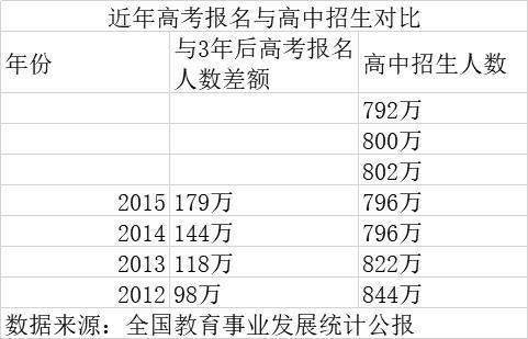 今年高考报名人数超千万 高质量劳动力红利期