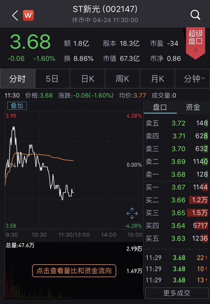 浙江女首富困境重重 st新光200多亿市值蒸发